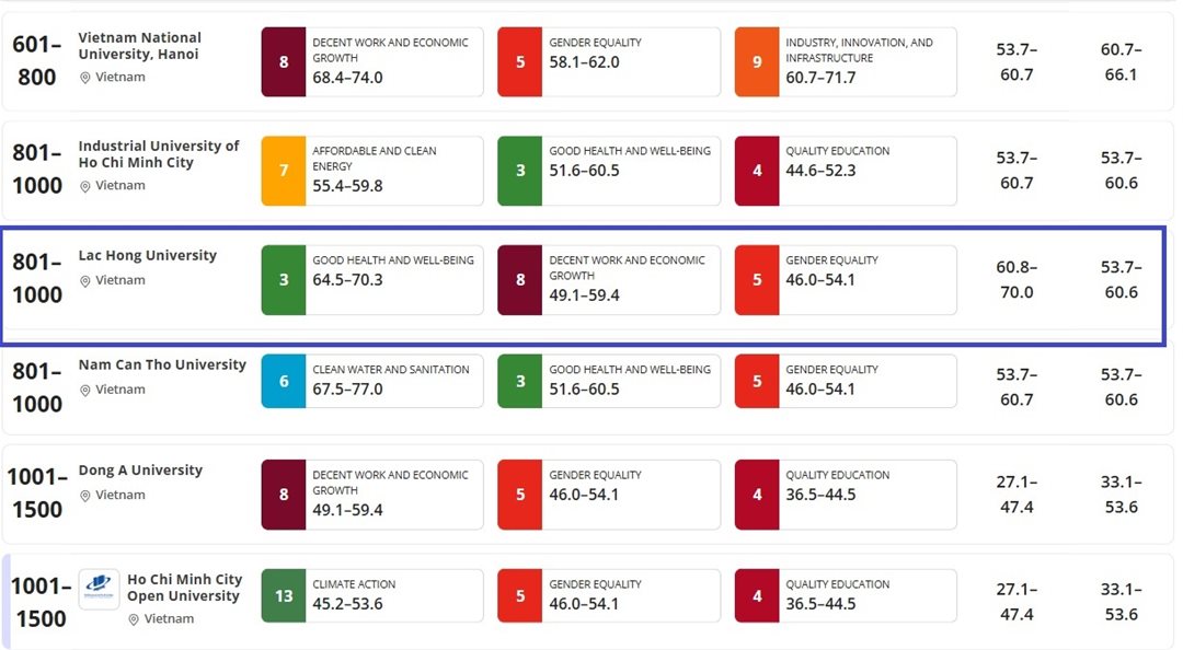 Đại học Lạc Hồng thăng hơn 500 bậc trên bảng xếp hạng Sustainability Impact Ratings 2026, vươn lên nhóm 800–1000 thế giới